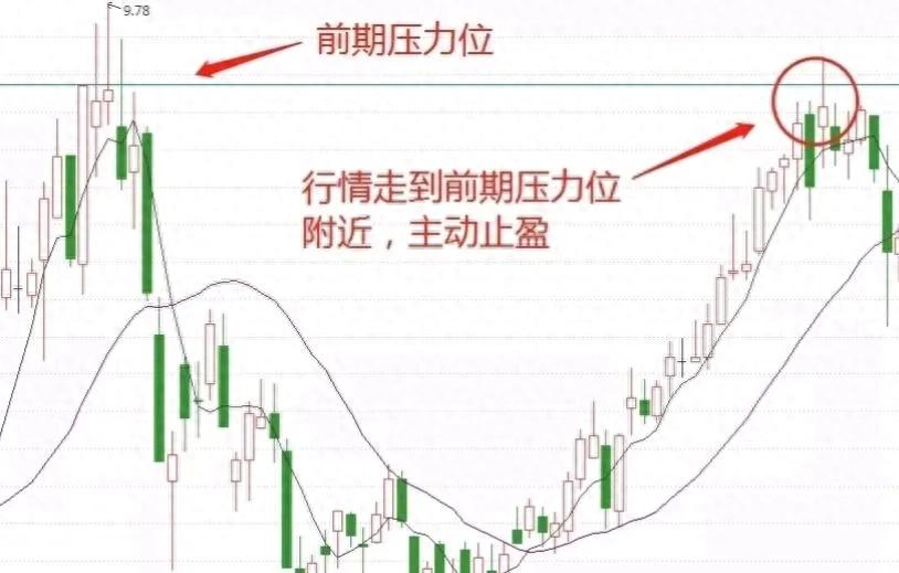 炒股怎么止盈