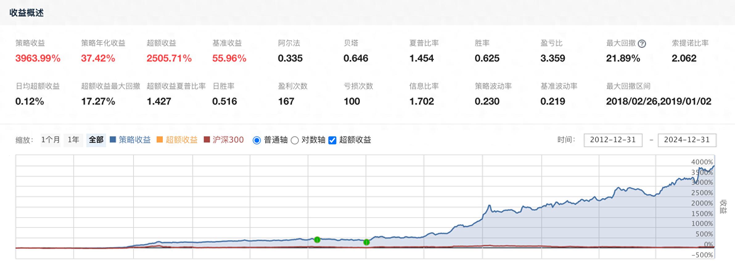 量化策略之白马股价投回测40倍