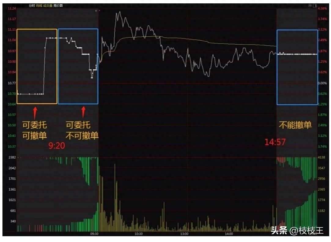 集合竞价掘金术专业视角下捕捉强势股开盘信号