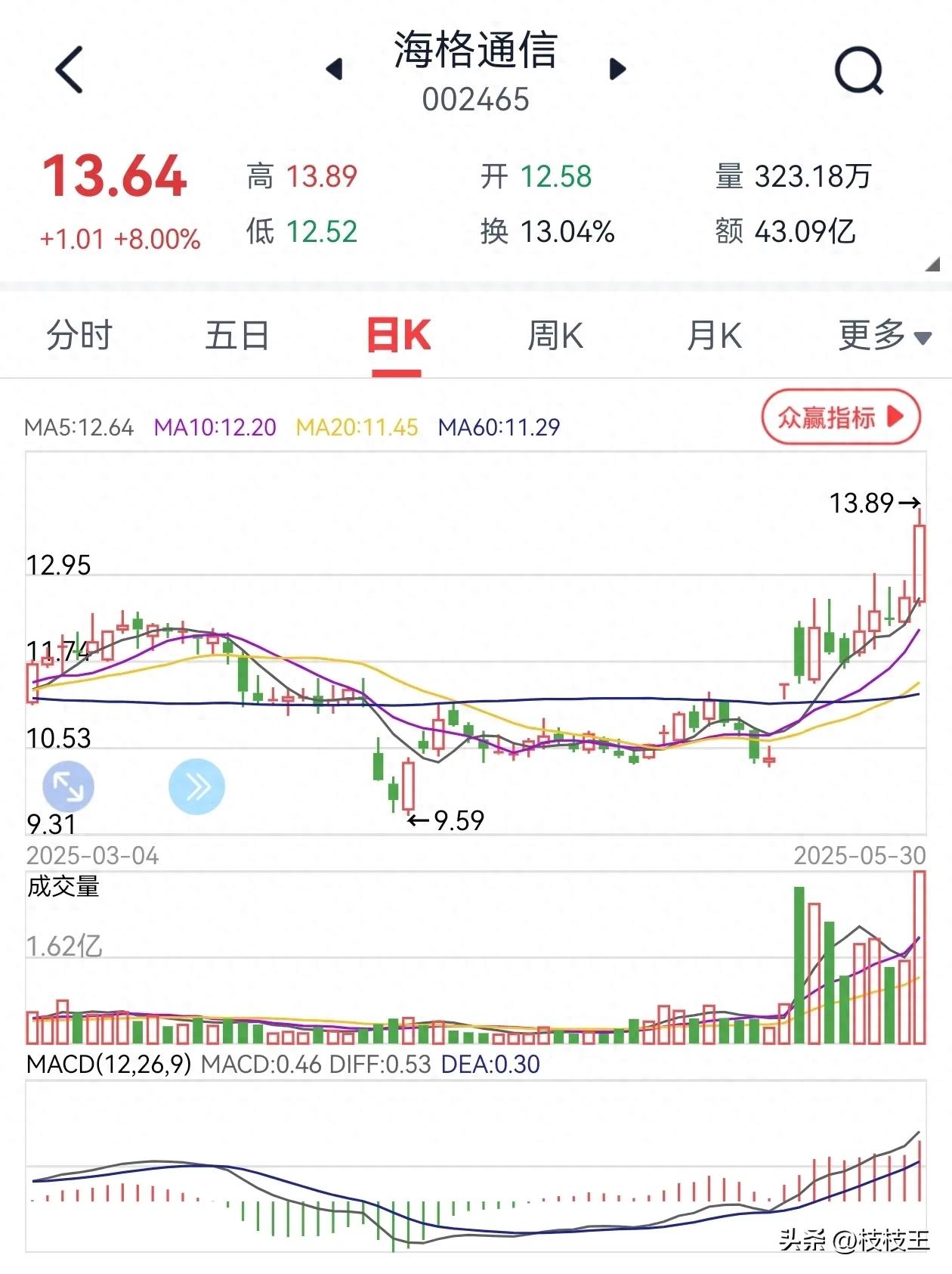 如何从试盘线或洗盘线中发现交易机会