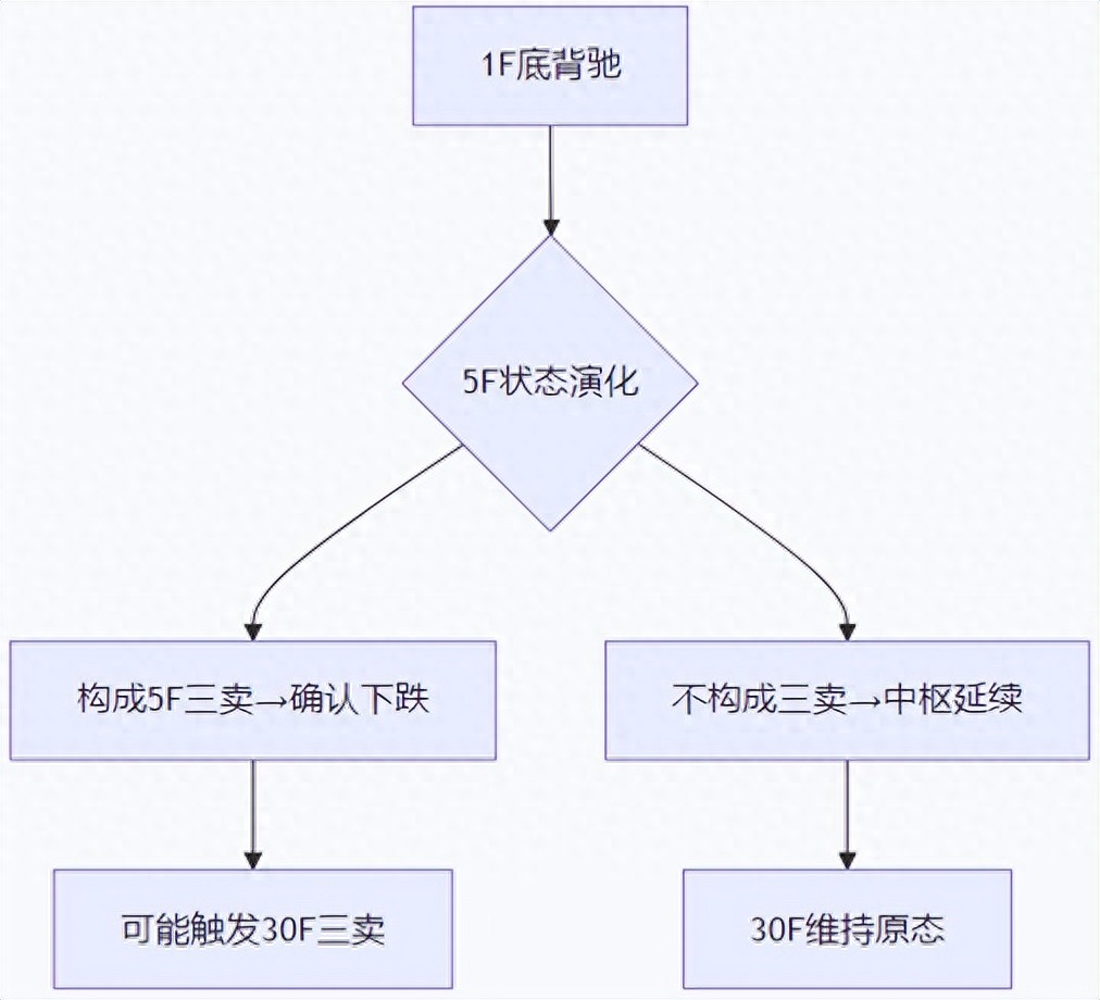 缠论精要25走势生长三阶图仓位这样配最稳