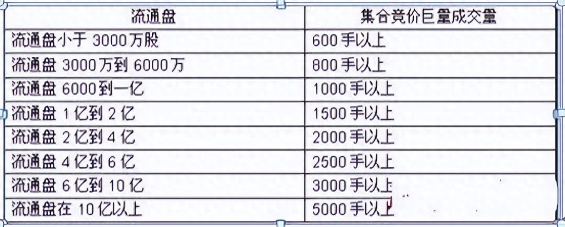股市基础概念介绍常用标准集合竞价巨量题材大小和形态强弱
