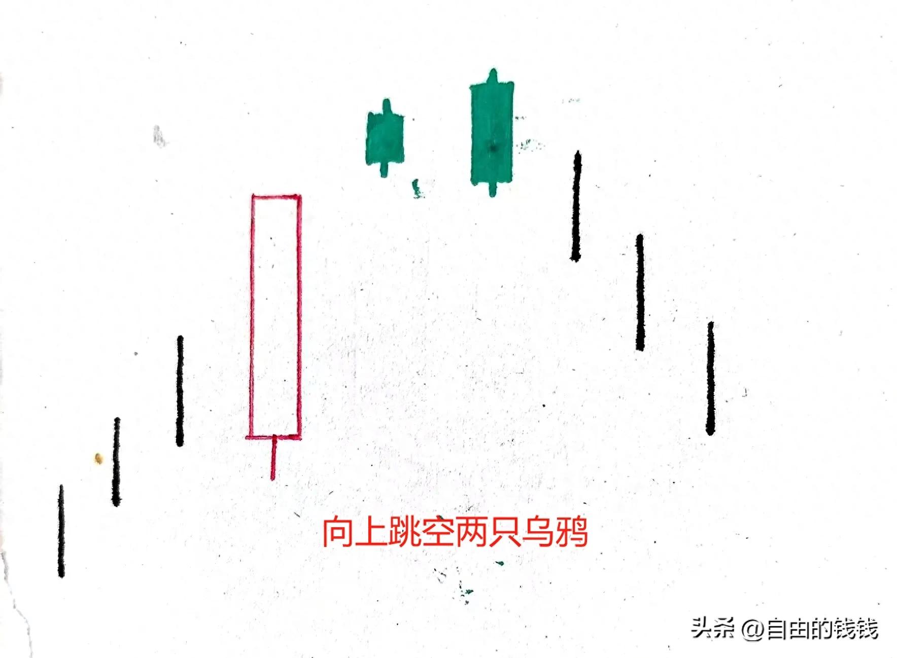 每天学个蜡烛图08向上跳空两只乌鸦附月底小结