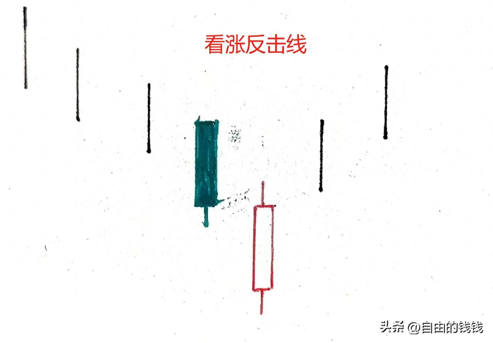每天学个蜡烛图10反击线形态
