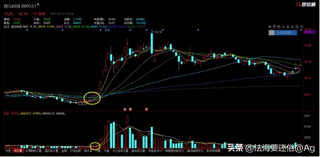 多方炮股票上涨前最强信号一旦发现立马入手千万不要错过