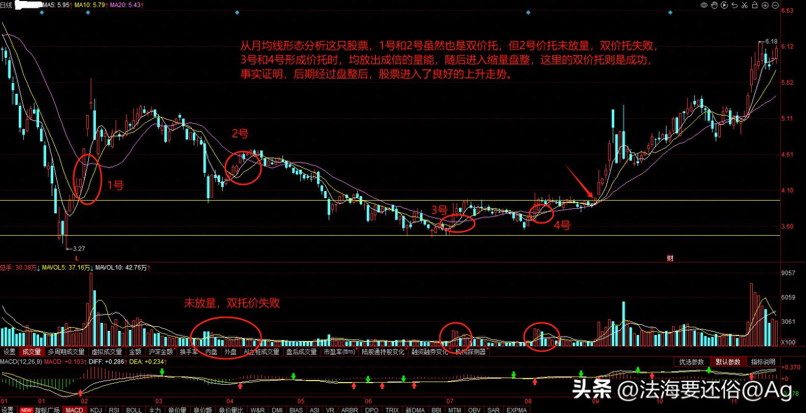 与其天天做T不如精准找出股票底部坐收渔利！