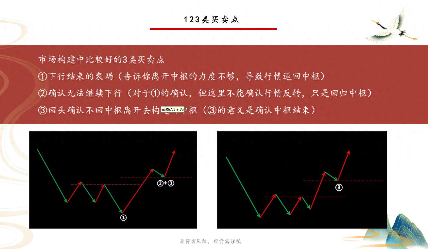 缠论交易体系下中枢强弱分析与交易策略