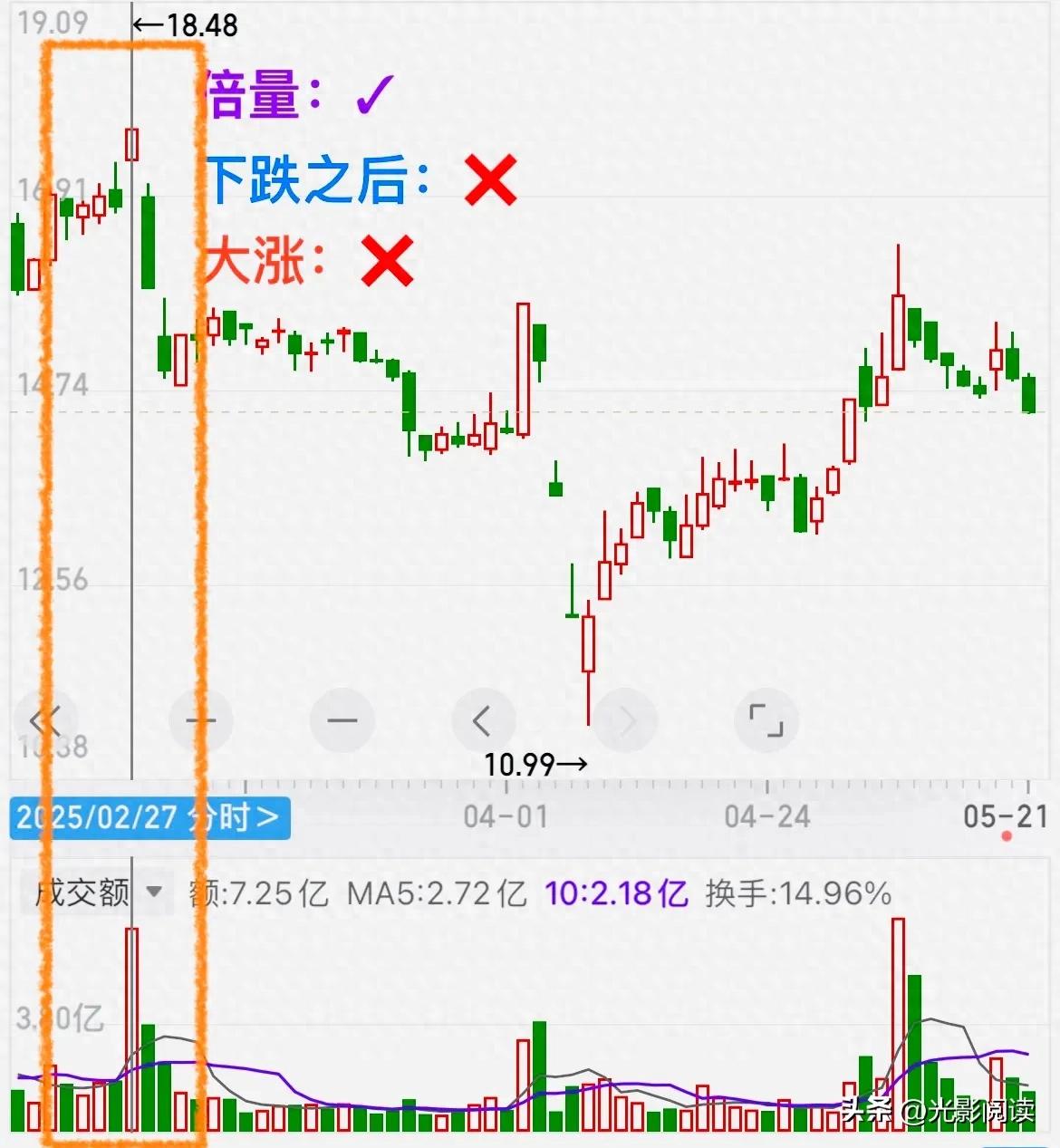 倍量阳包阴主力亮明底牌的涨停密码