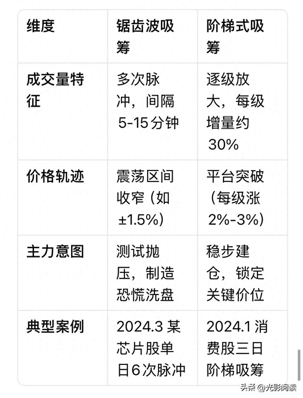 分时图脉冲吸筹解析看懂主力的两种吃货手法