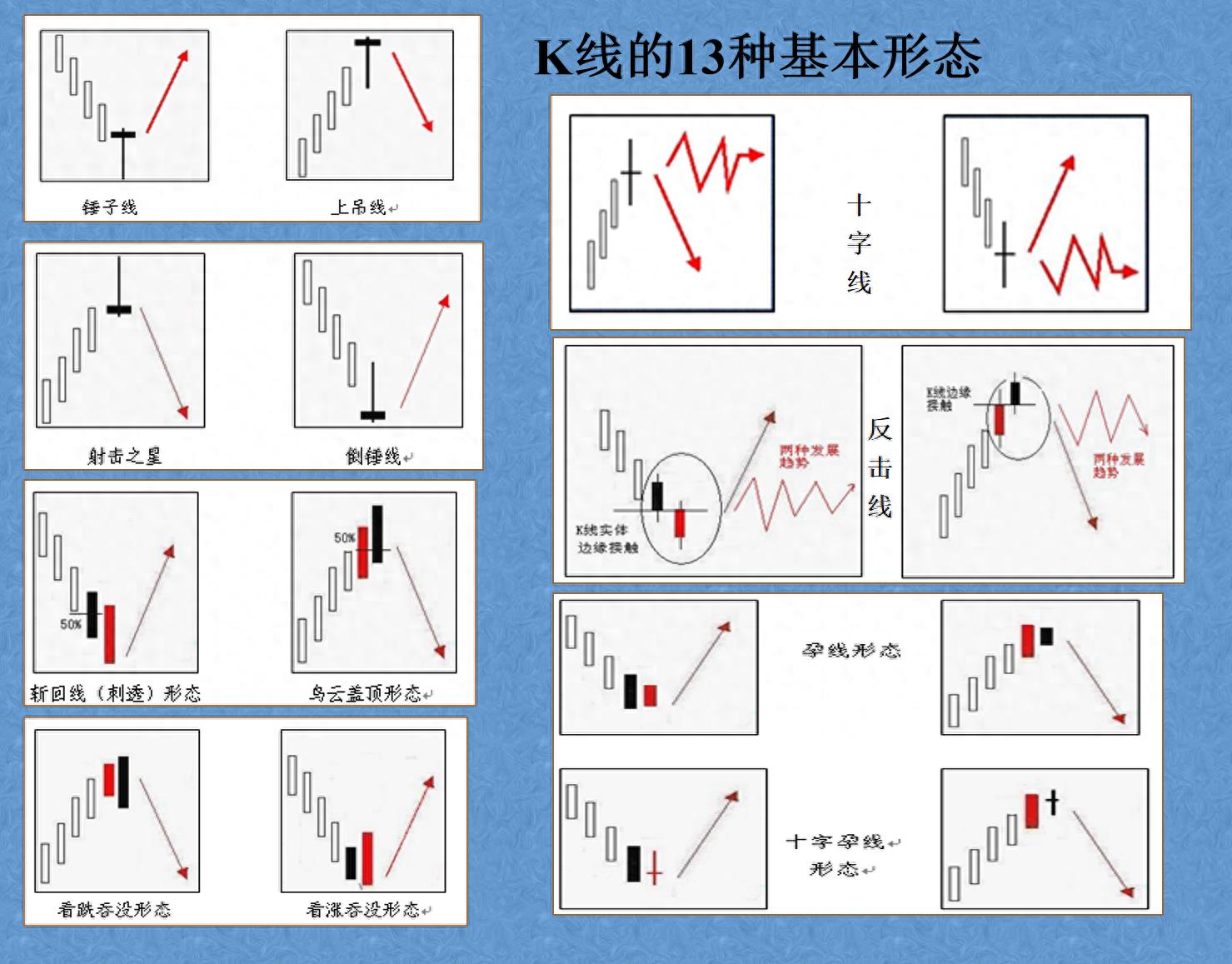 掌握期货13种k线形态能否盈利？期货交易技术分析入门学习必看