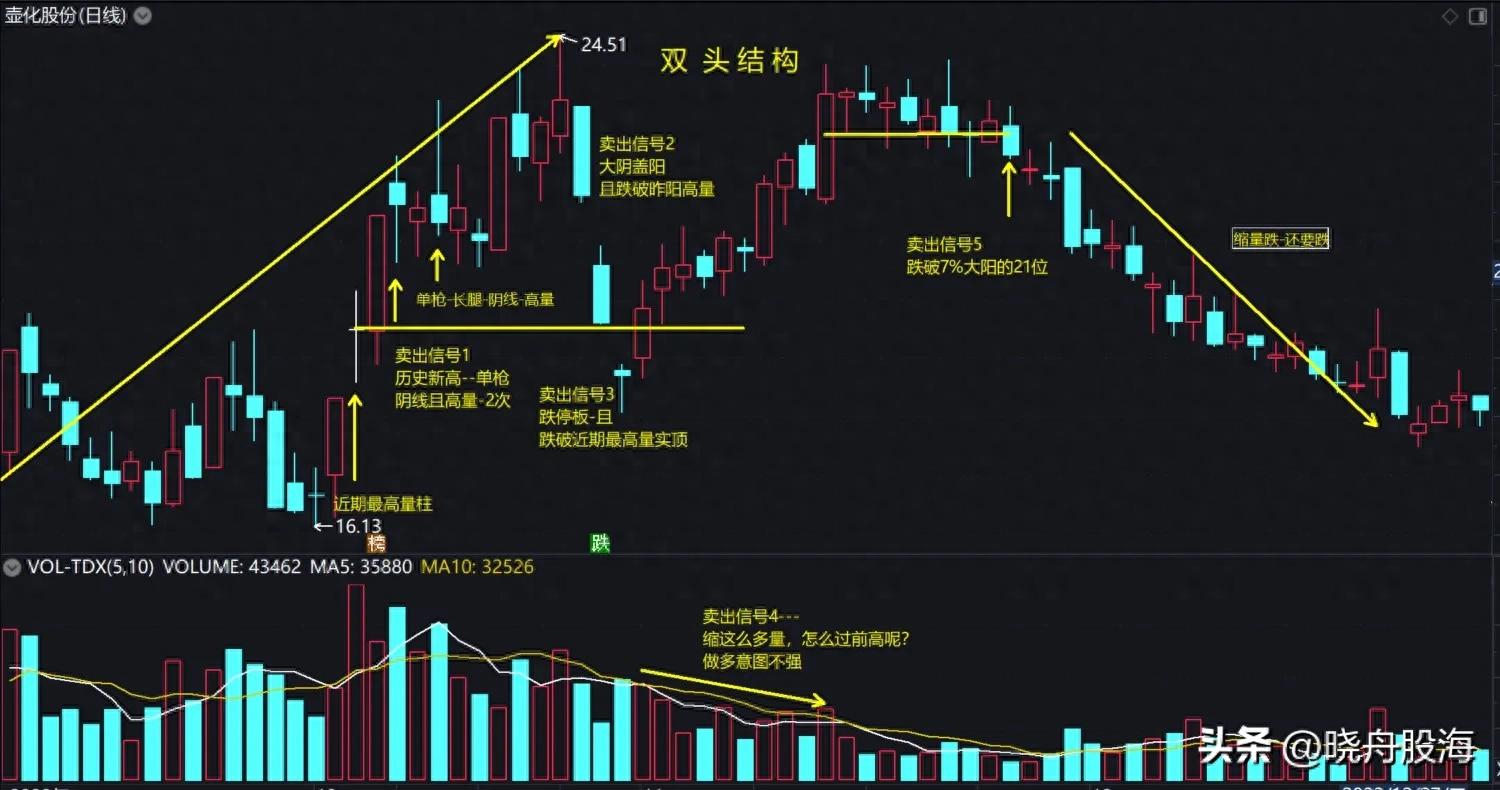 股票的卖出信号