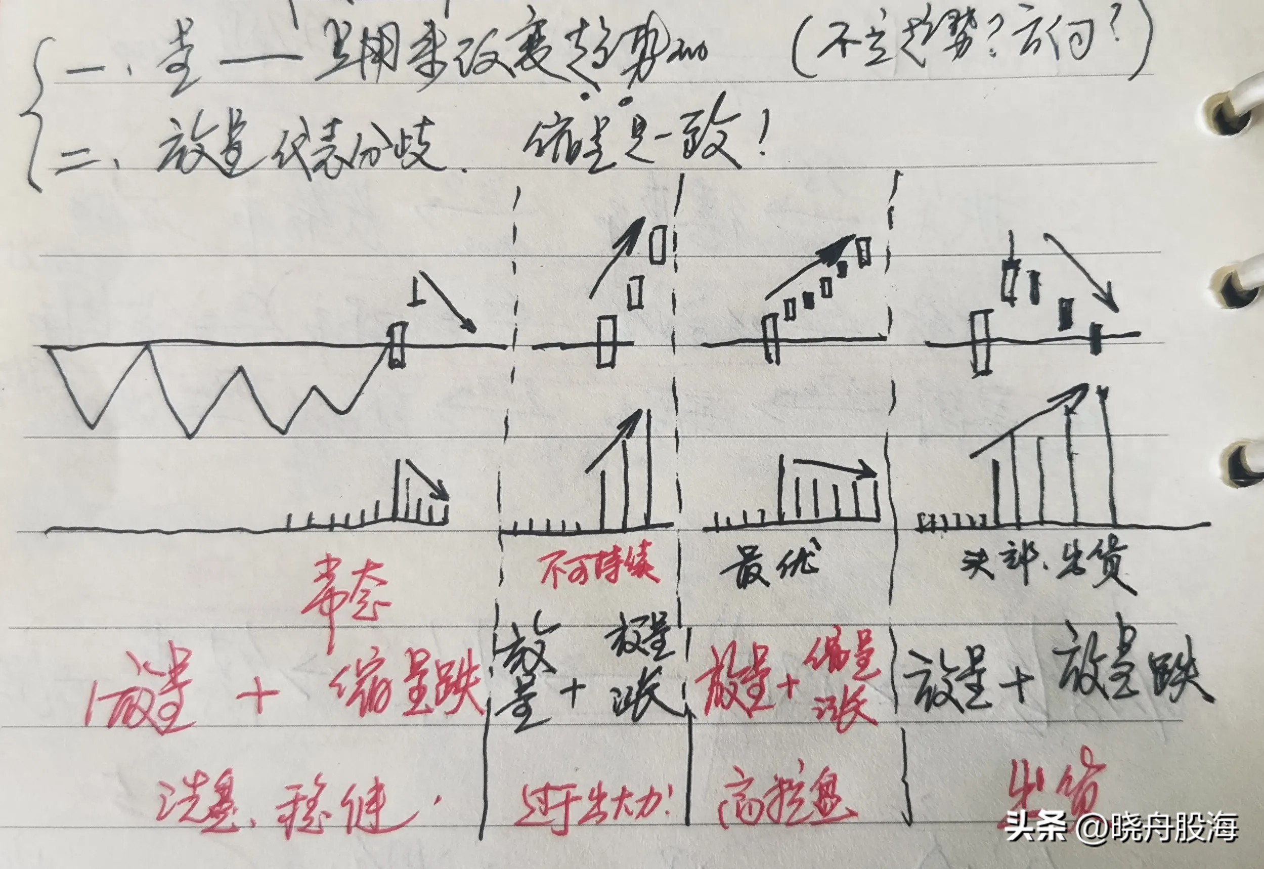 成交量1放量突破