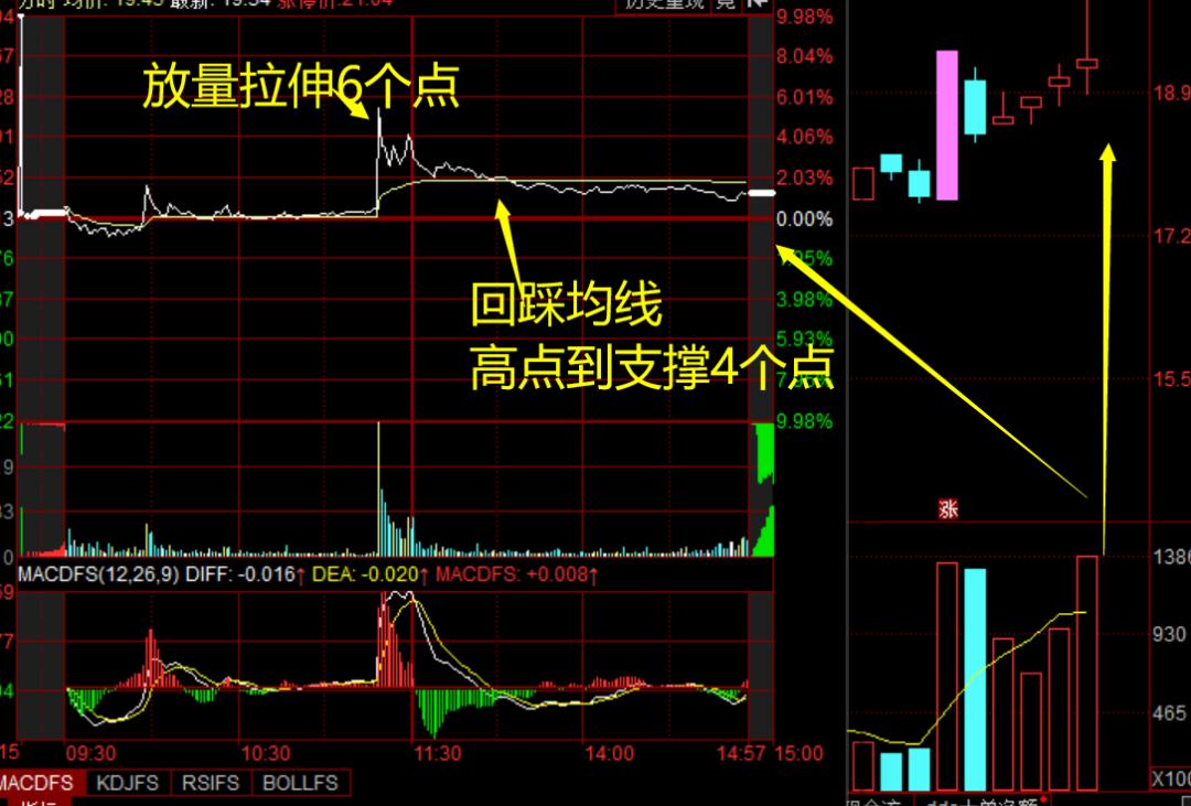二波逻辑当天分时图弱转强细节
