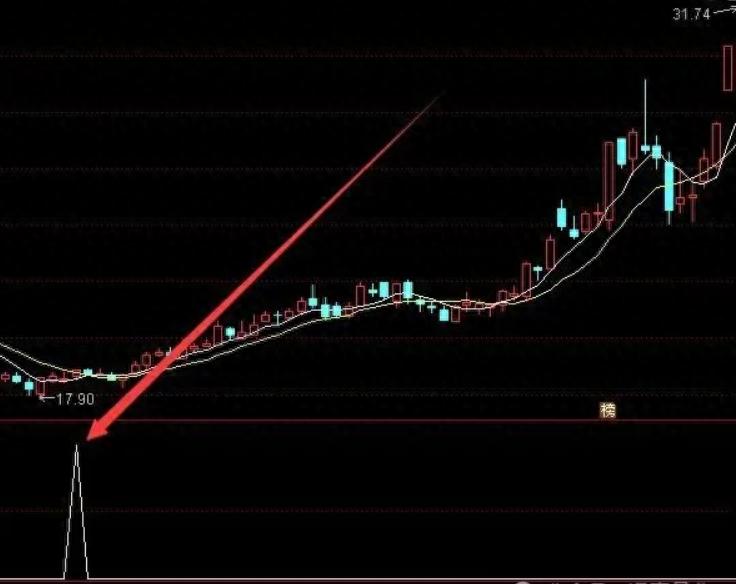 珍藏必涨免费通达信选股公式