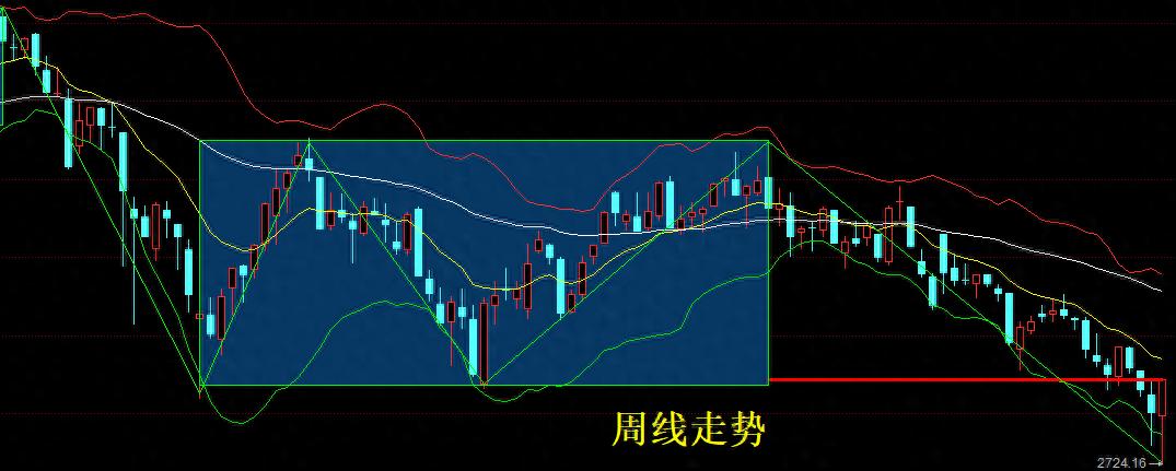 大盘在30分钟上已经改变了向下的走势