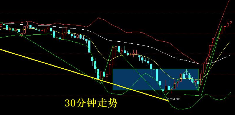 大盘在30分钟上已经改变了向下的走势