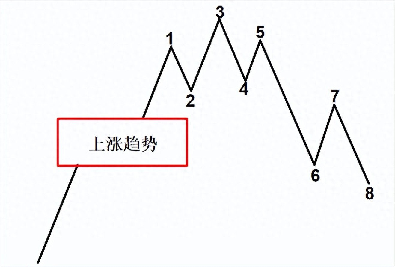 缠论读书笔记之第88图形生长的一个具体案例