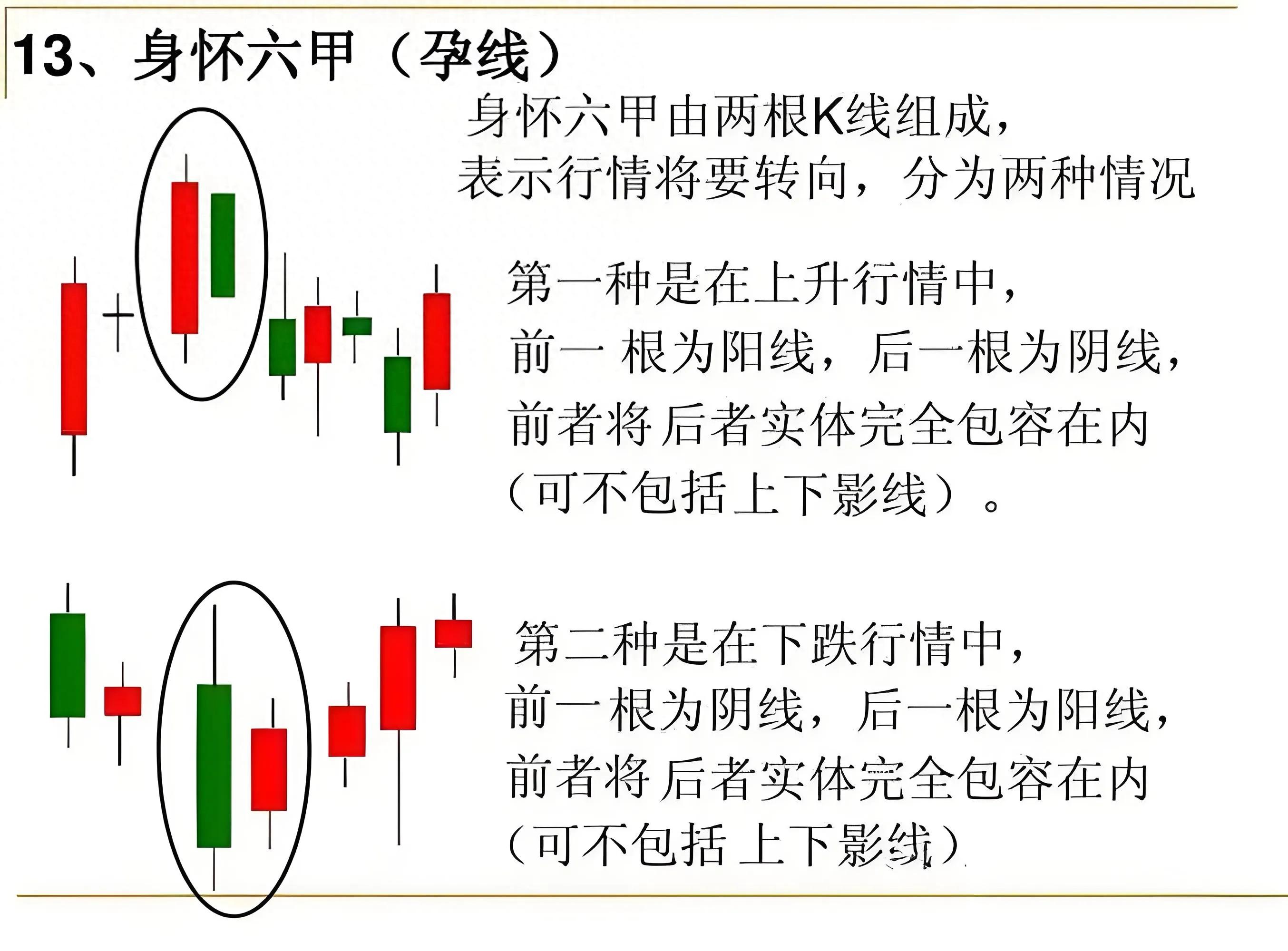 解密K线身怀六甲洞察股市变盘先机