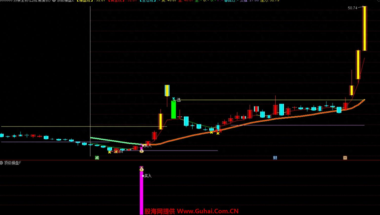 常见炒股技术指标解读表入场离场信号判断清单