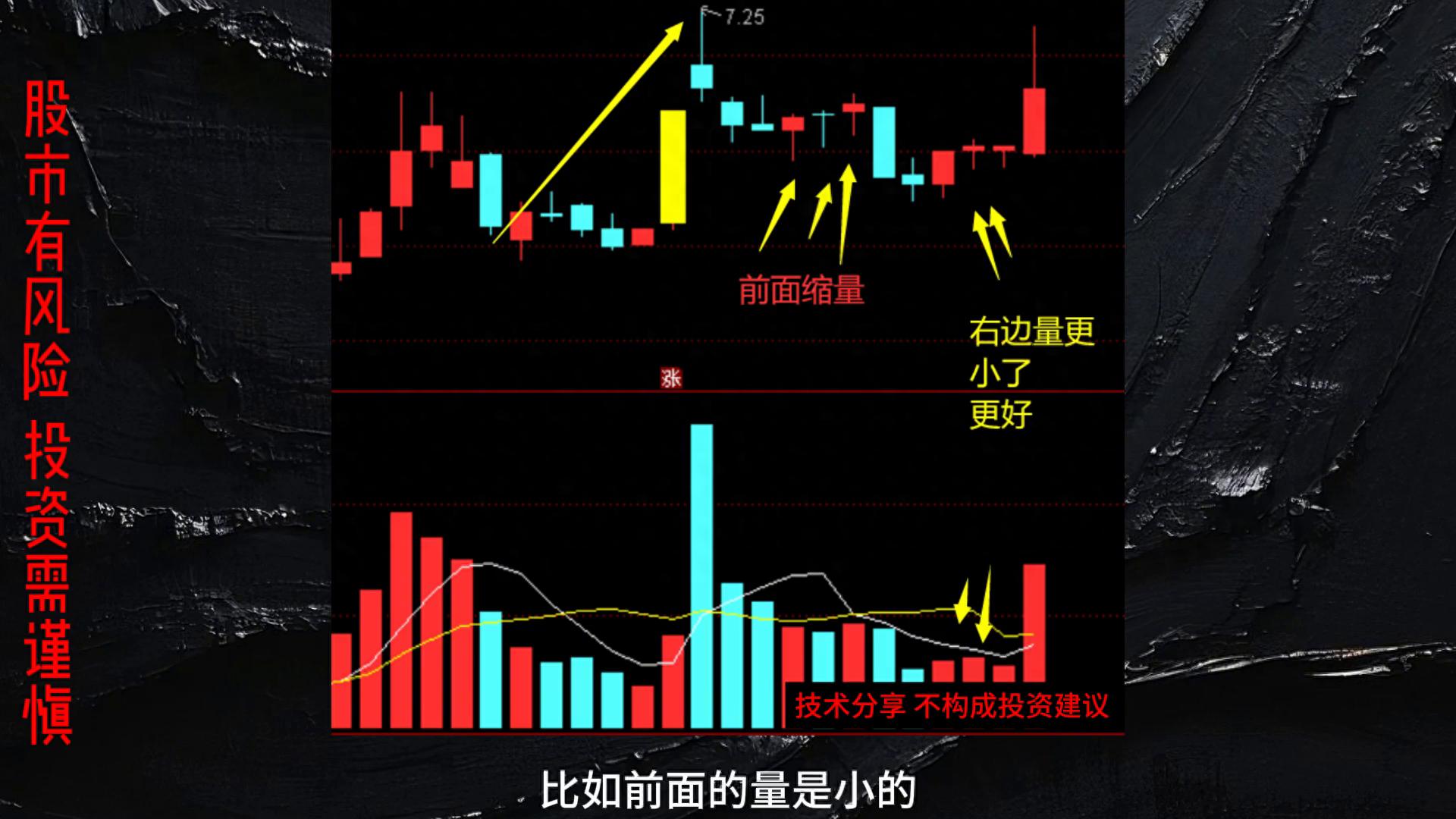 量能逻辑放量跟缩量对比