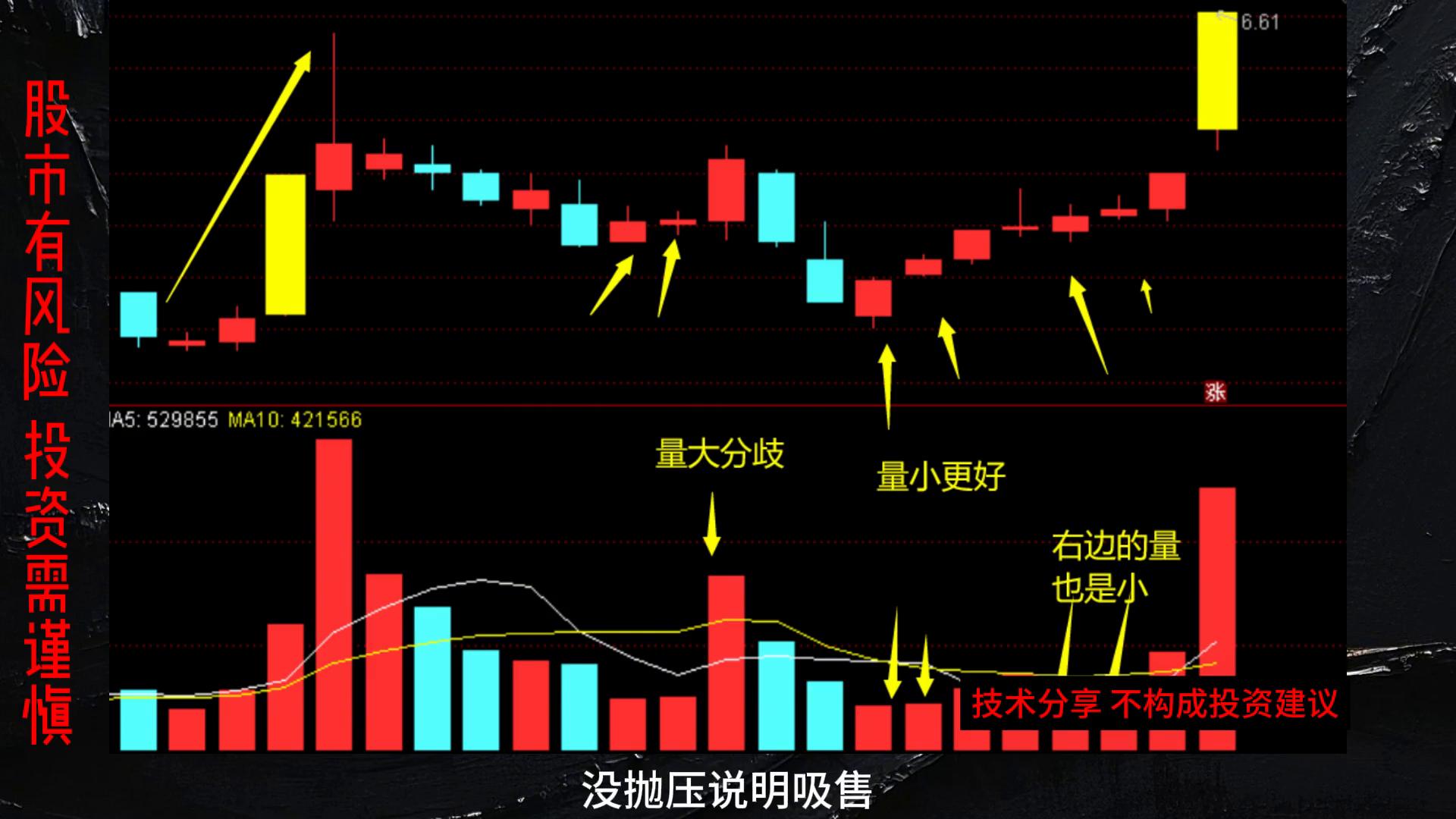 量能逻辑放量跟缩量对比