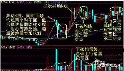 短线高效炒股60分钟K线买卖法抓住买卖时机看完受益匪浅