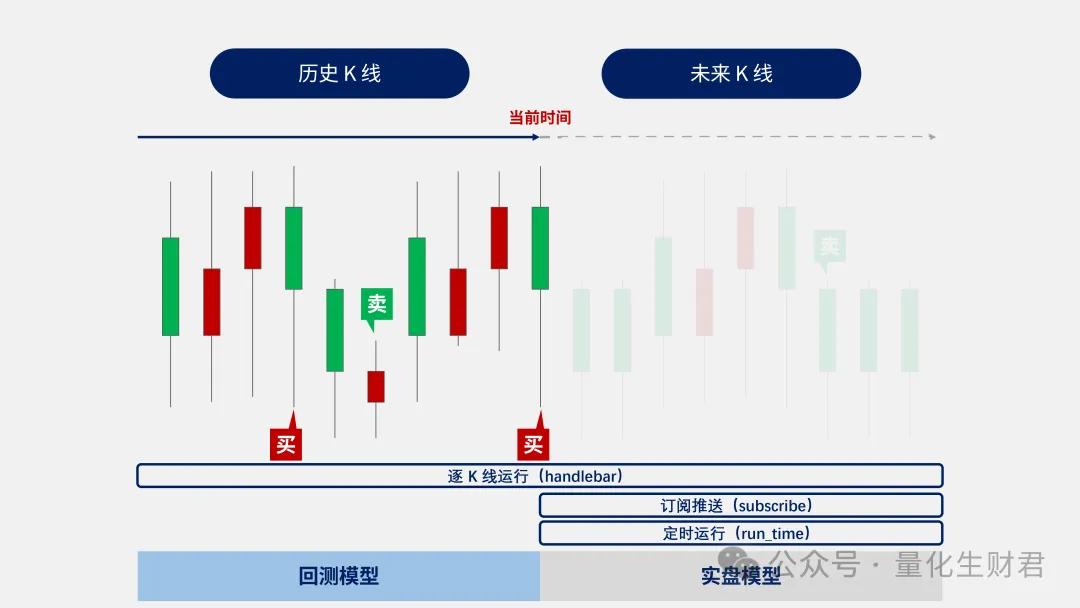 量化交易必看！QMT逐K线驱动handlebar附带回测实盘示例