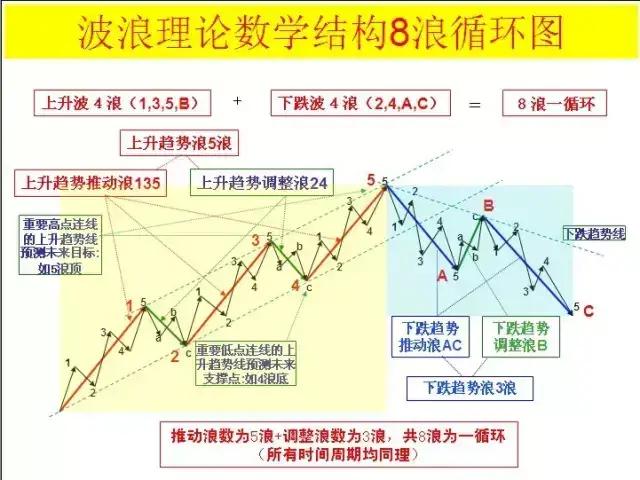 波浪理论精髓图解