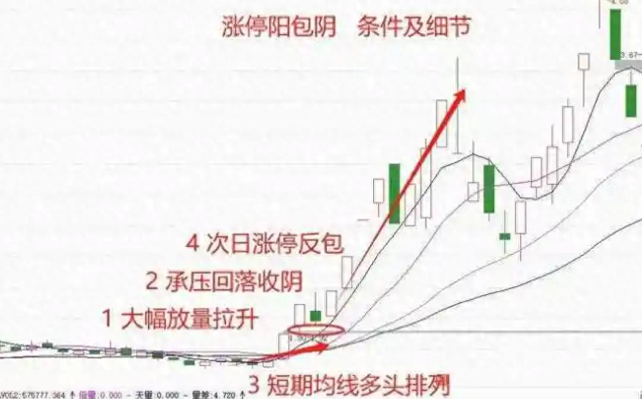 通达信公式股票选股形态之阳包阴原理及源代码