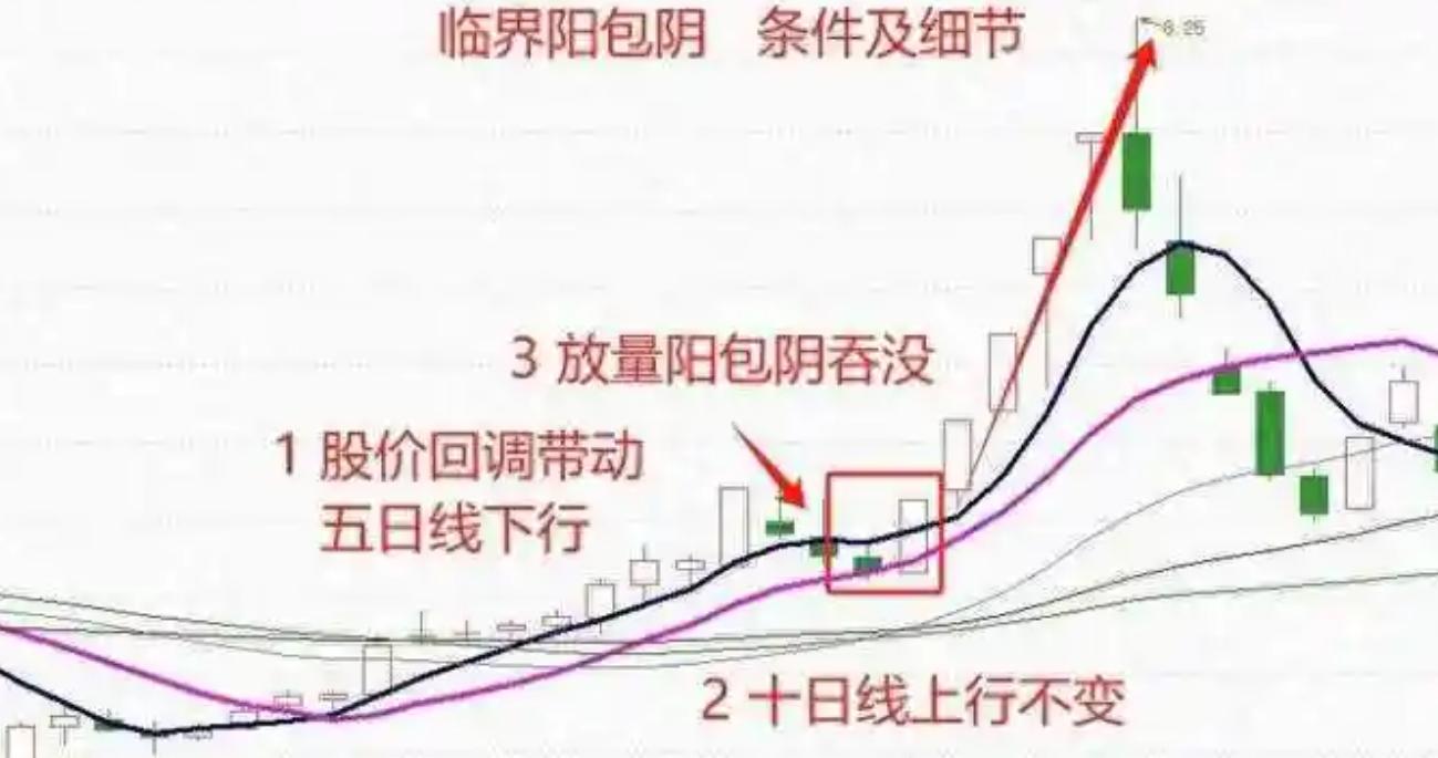 通达信公式股票选股形态之阳包阴原理及源代码