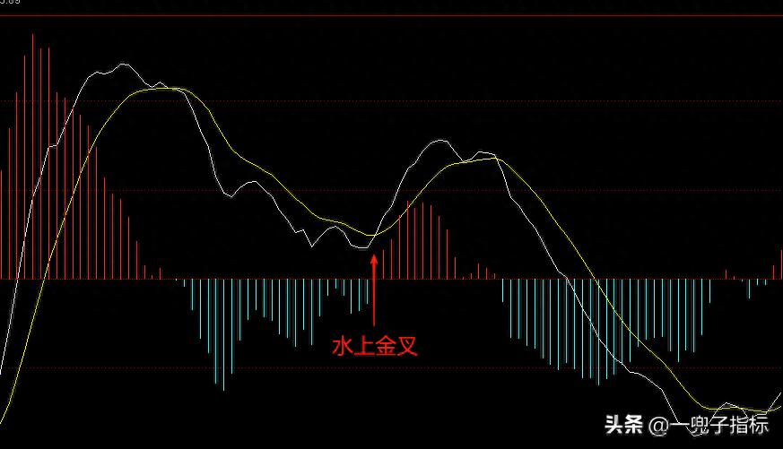 通达信MACD指标公式编写入门指南