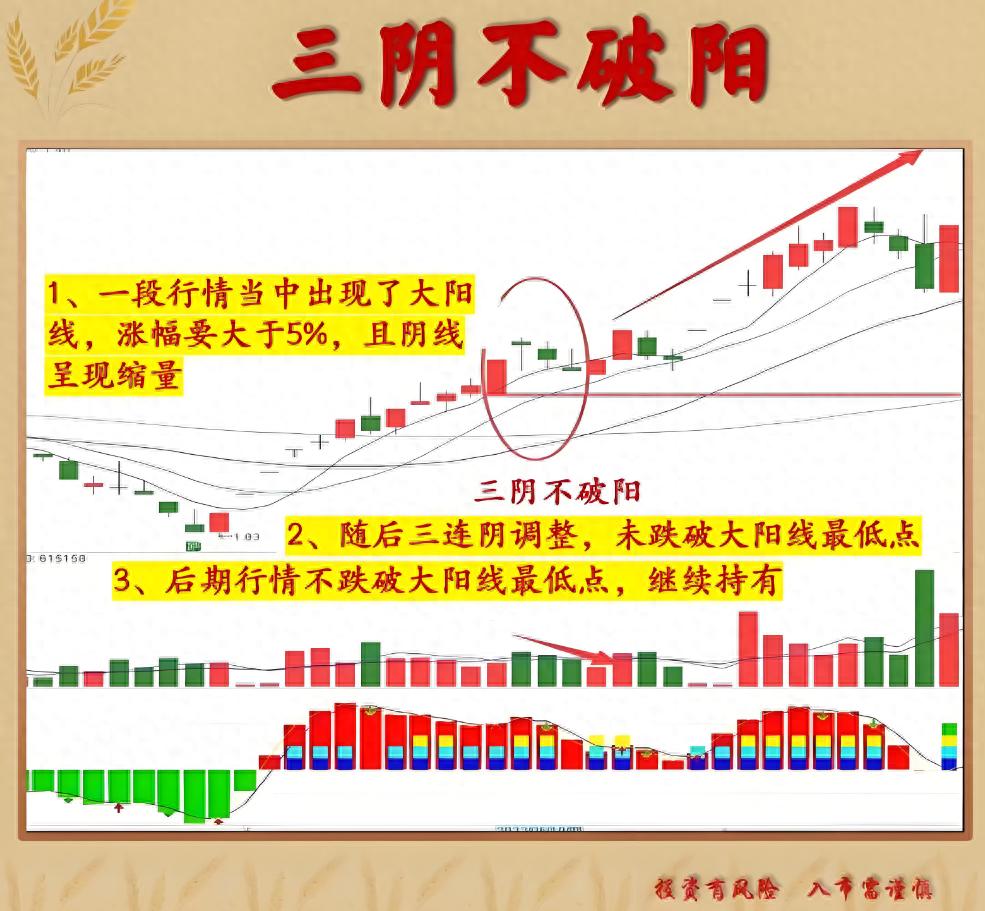股票三阴不破阳技术形态捕捉强势股回调良机的精密指南