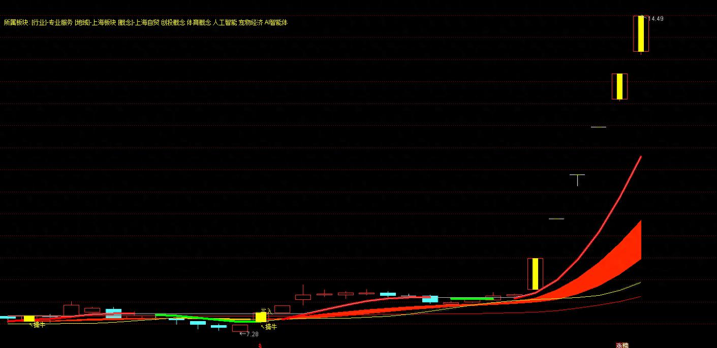 通达信异动起飞主图源代码