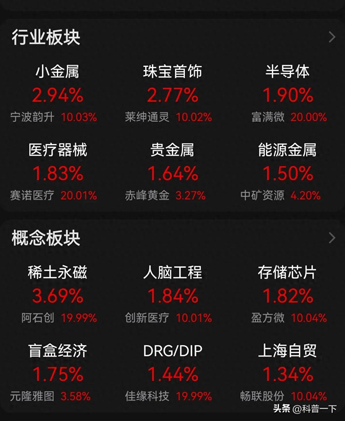 如何判断板块的上涨空间