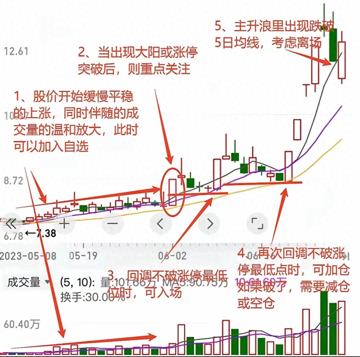 进入主升浪都是有迹可循的