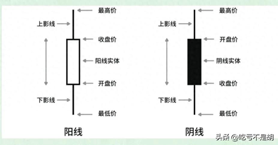 炒股从认识k线开始K线基本知识及12种k线简析