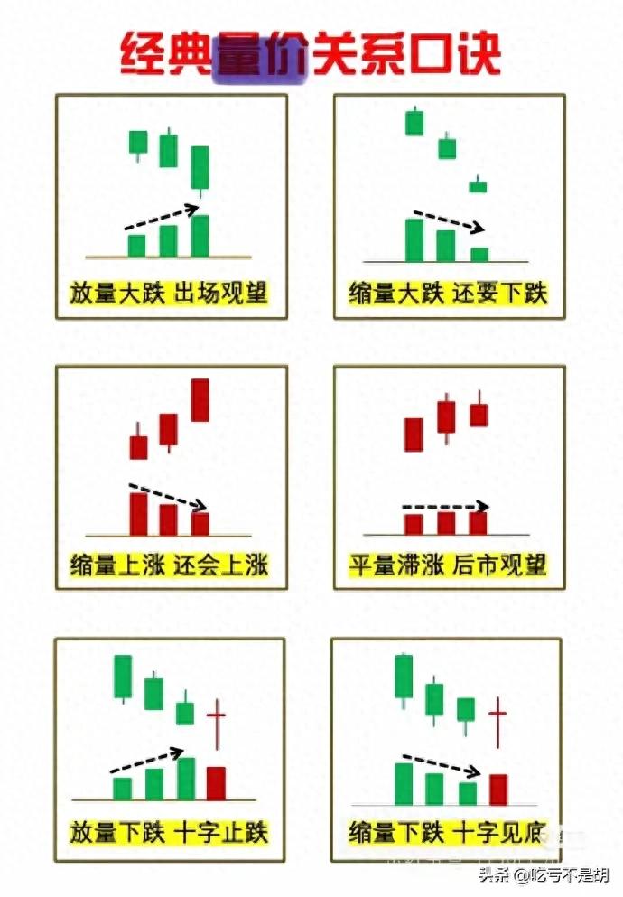 股市中的量价关系