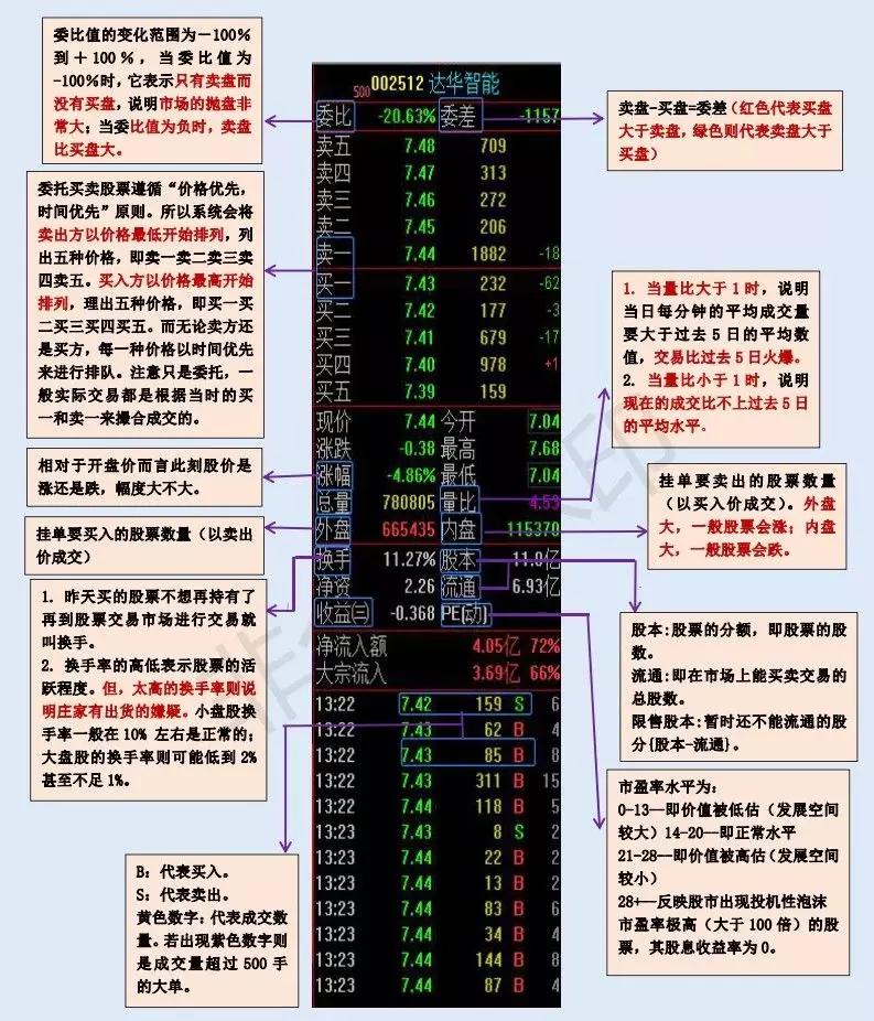 股票基础知识8股票交易软件中各个指标所代表的含义