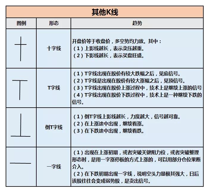 股票基础知识K线之其他的K线