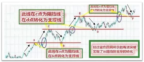 股票基础知识K线什么是阻力线什么是支撑线