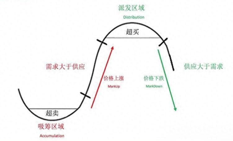 威科夫交易法在股票操作中的启示