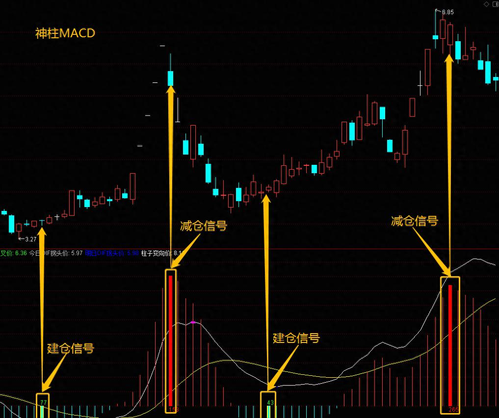 一个全新优化的MACD指标带你轻松精准抄底逃顶！