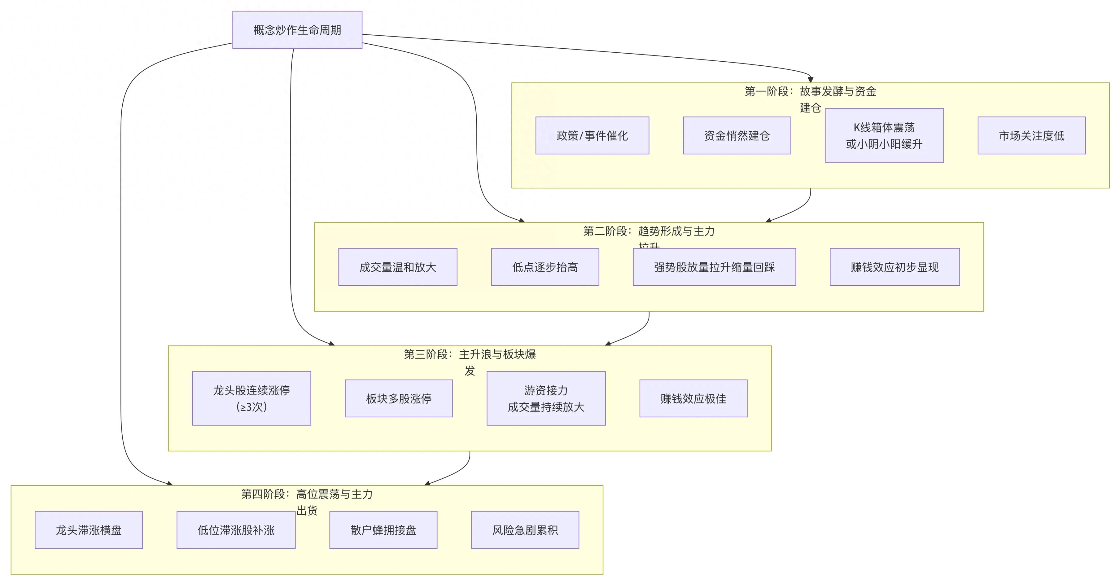 概念股炒作的一般流程