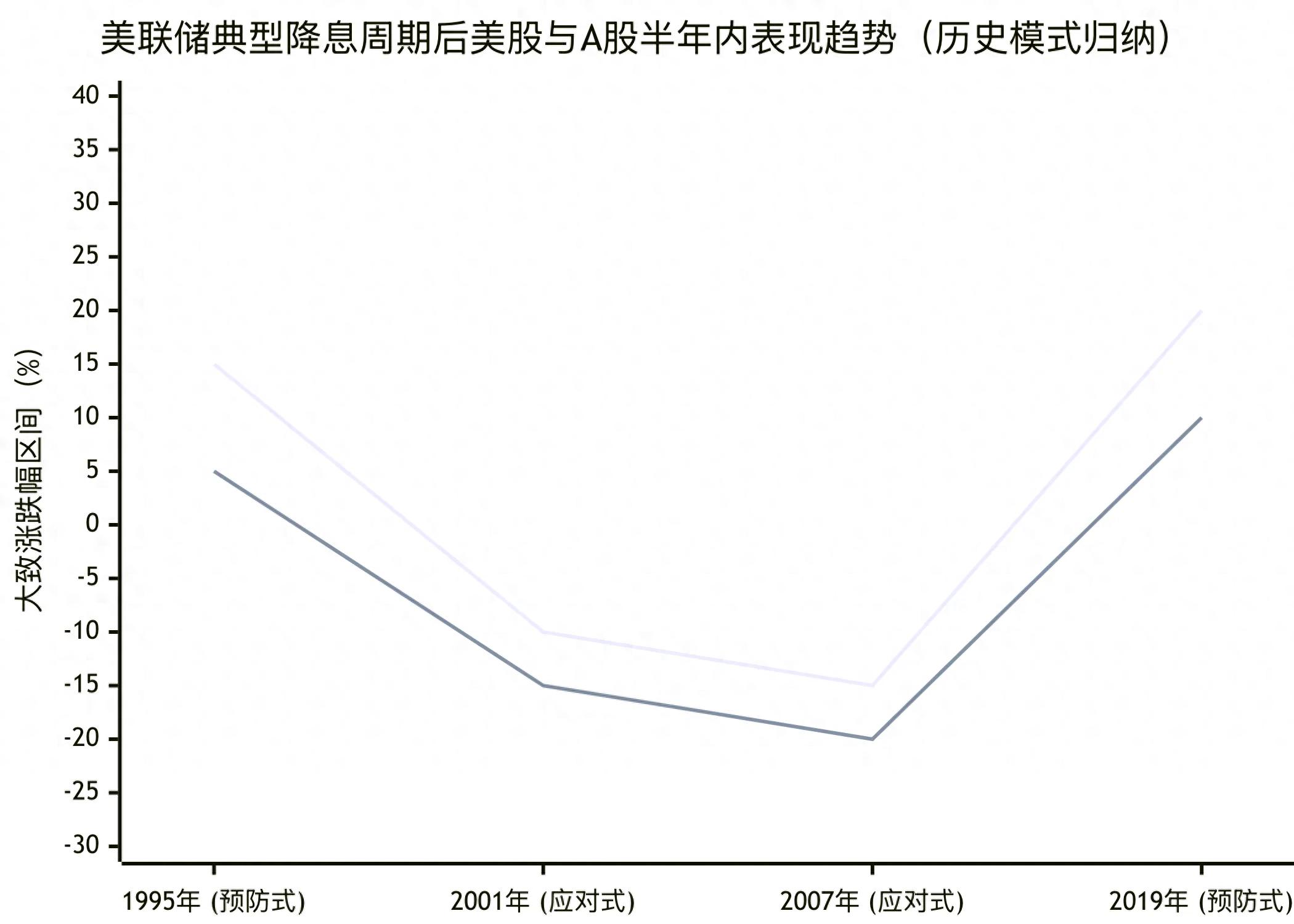 美联储降息后半年A股A股走势历史复盘