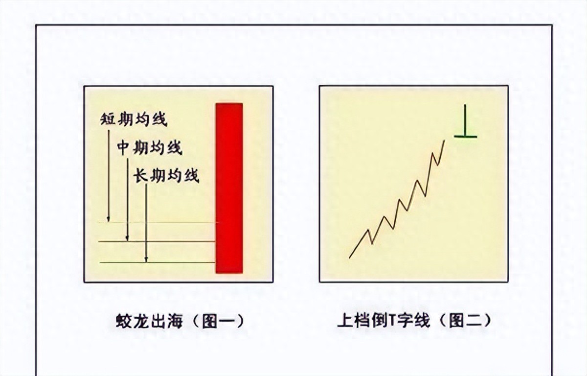 K线图蛟龙出海和上档倒T字线