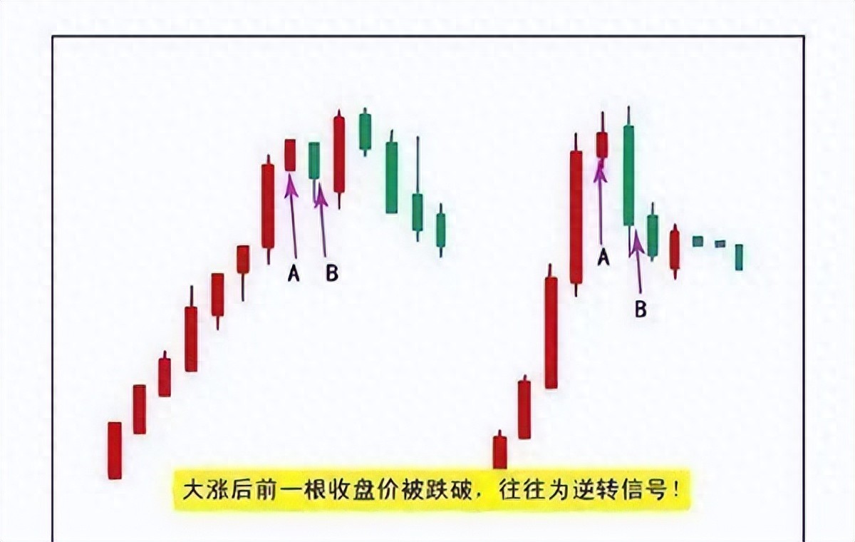 股价大涨后前一根K线收盘价被跌破怎么办？