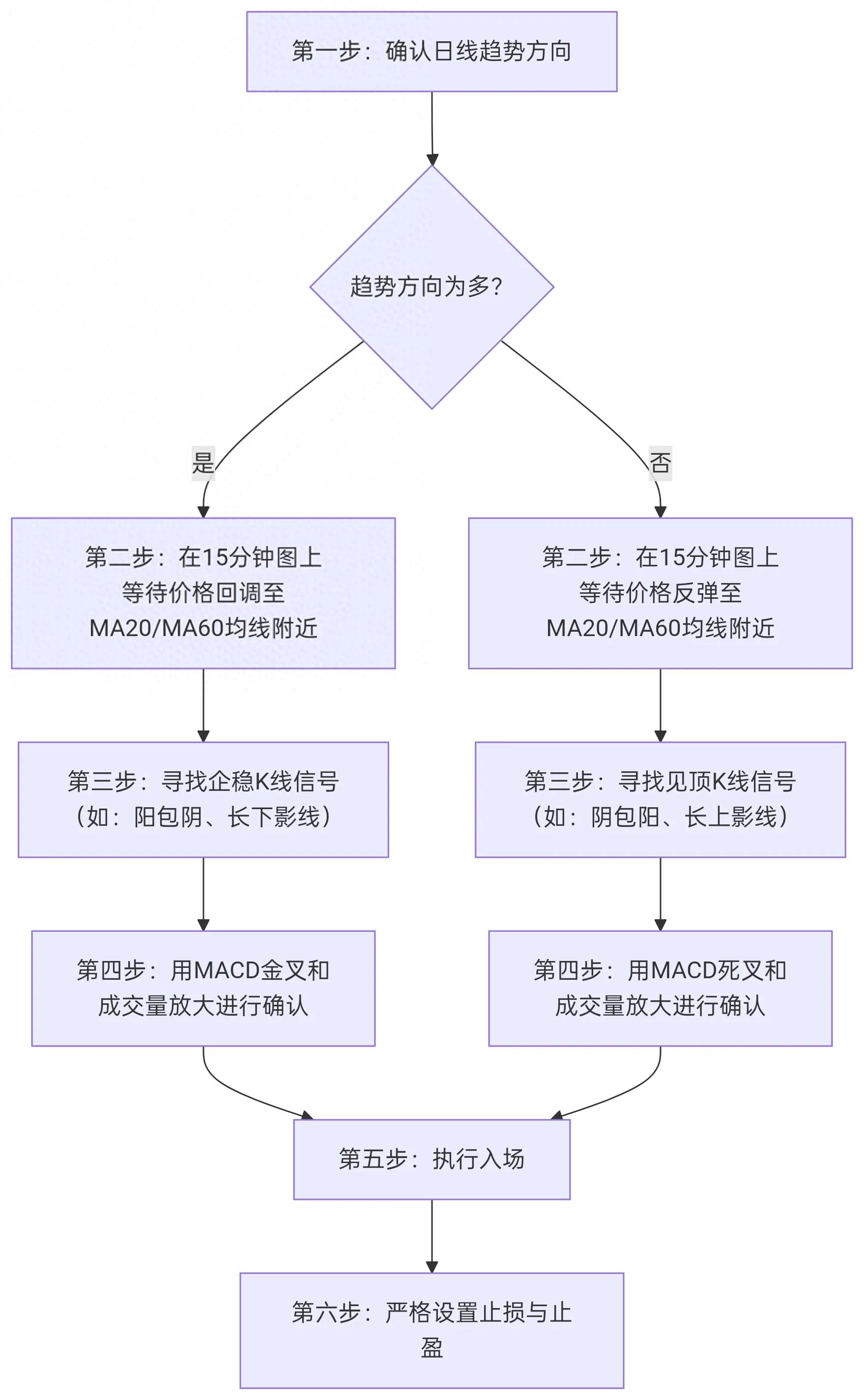 15分钟K线战法！