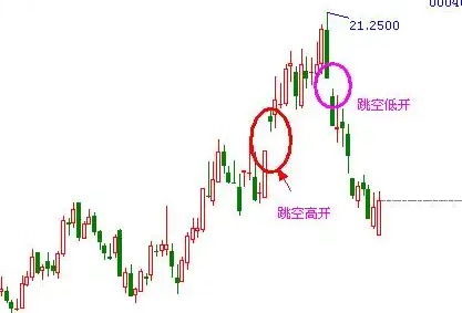 一分钟看懂跳空形态！股票突然跳空？这不是bug是在给你信号！