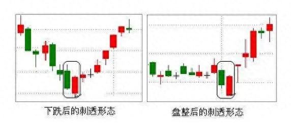 一分钟看懂刺透形态！股票跌了几天突然涨了？这个K线形态在帮忙