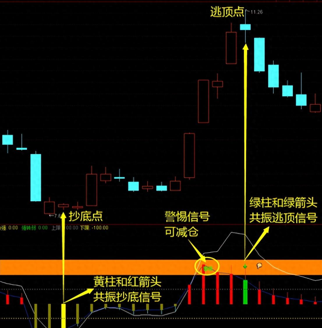 一个优化版的CCI指标轻松7天75个板